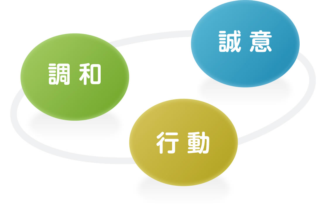 誠意・調和・行動